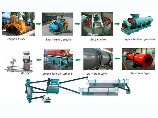 Ligne de production automatique d'engrais composés
