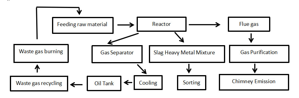 Characteristics of Waste oil sludge pyrolysis plant Manufacturer