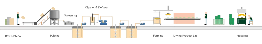 Processus de Production de pâte d’automatisation moulage industriel d’emballage ligne de Production