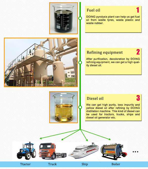 Waste oil to diesel plant working process