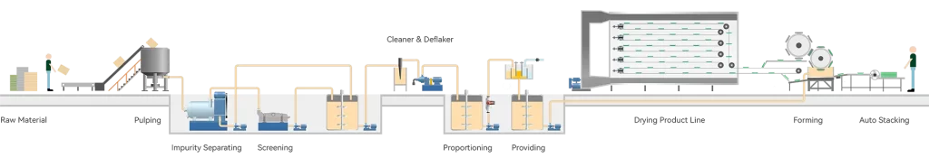 Processus de fonctionnement de la ligne de production de plateaux d'œufs en pâte à modeler