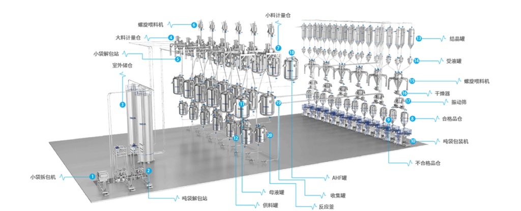 Système automatique de production par lots de liquides pour matériaux