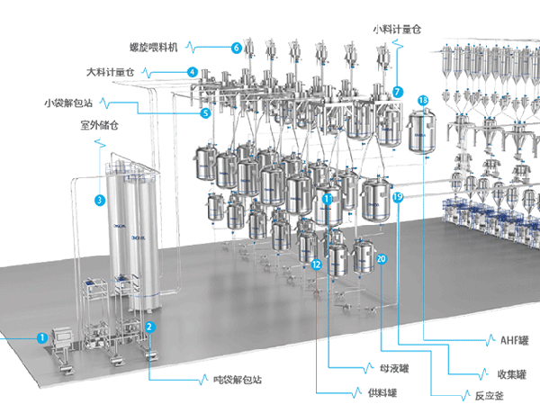 Système automatique de production par lots de liquides pour matériaux