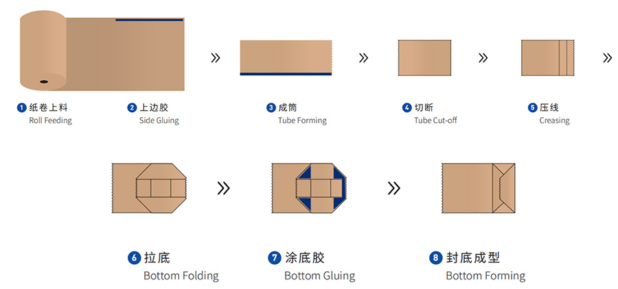 Processus de fabrication d'une machine de fabrication de sacs en papier à poignées plates avec corde, à alimentation automatique par bobine