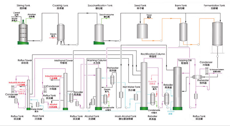 Équipement d'extraction d'éthanol à partir de maïs et de manioc